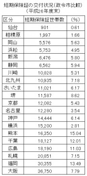 国保短期証発行数政令市比較２