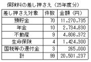資料４　差し押さえ
