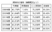 資料１　保険料推移