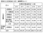 資料３　保険料法定減免