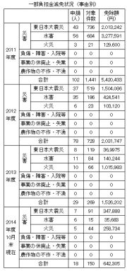 資料２　一部負担金減免