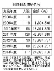 資料３　滞納