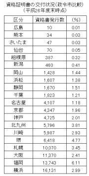 国保資格書発行数政令市比較２