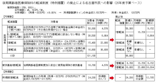 資料９　軽減制度
