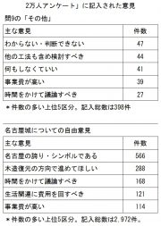 天守閣アンケートの意見
