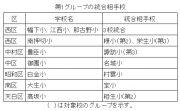 小規模校対策第１グループ計画