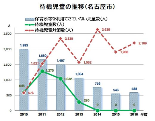 待機児数推移
