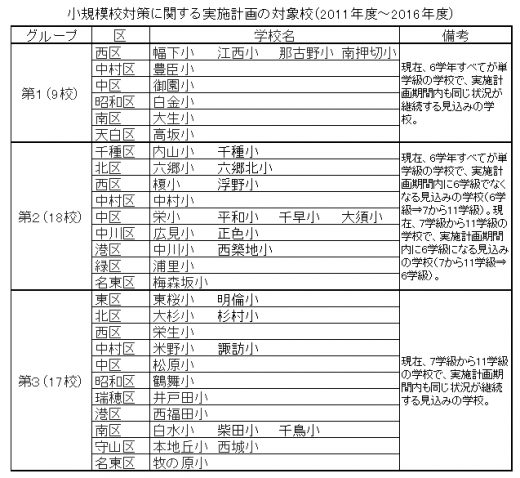 小規模校対策計画