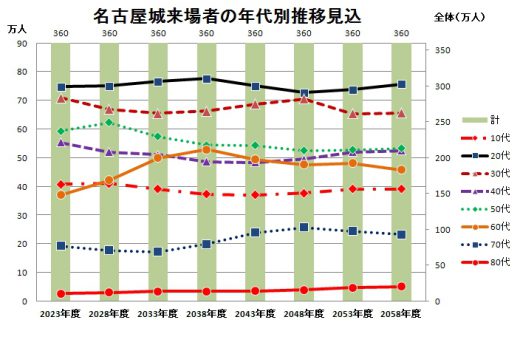 天守閣年代別来場者推移