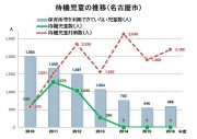 高橋　待機児推移