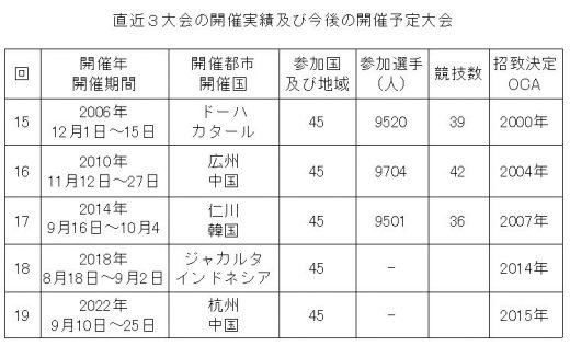 アジア大会３