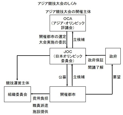 アジア大会の仕組み